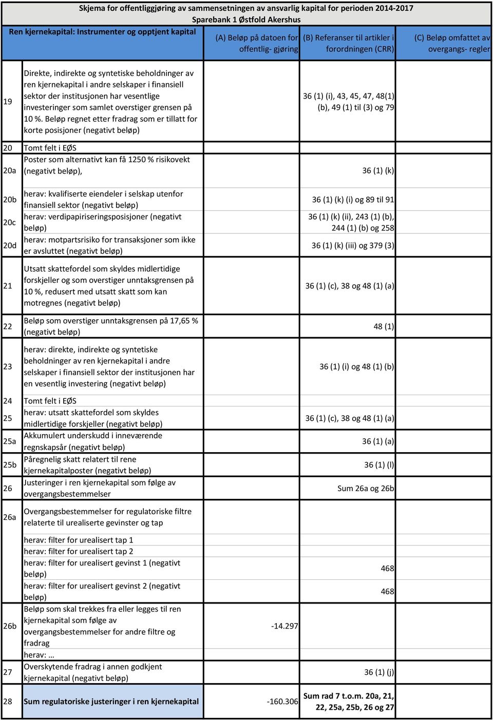 (negativt, 36 (1) (k) 20b 20c 20d 21 22 23 herav: kvalifiserte eiendeler i selskap utenfor finansiell sektor (negativt herav: verdipapiriseringsposisjoner (negativt herav: motpartsrisiko for