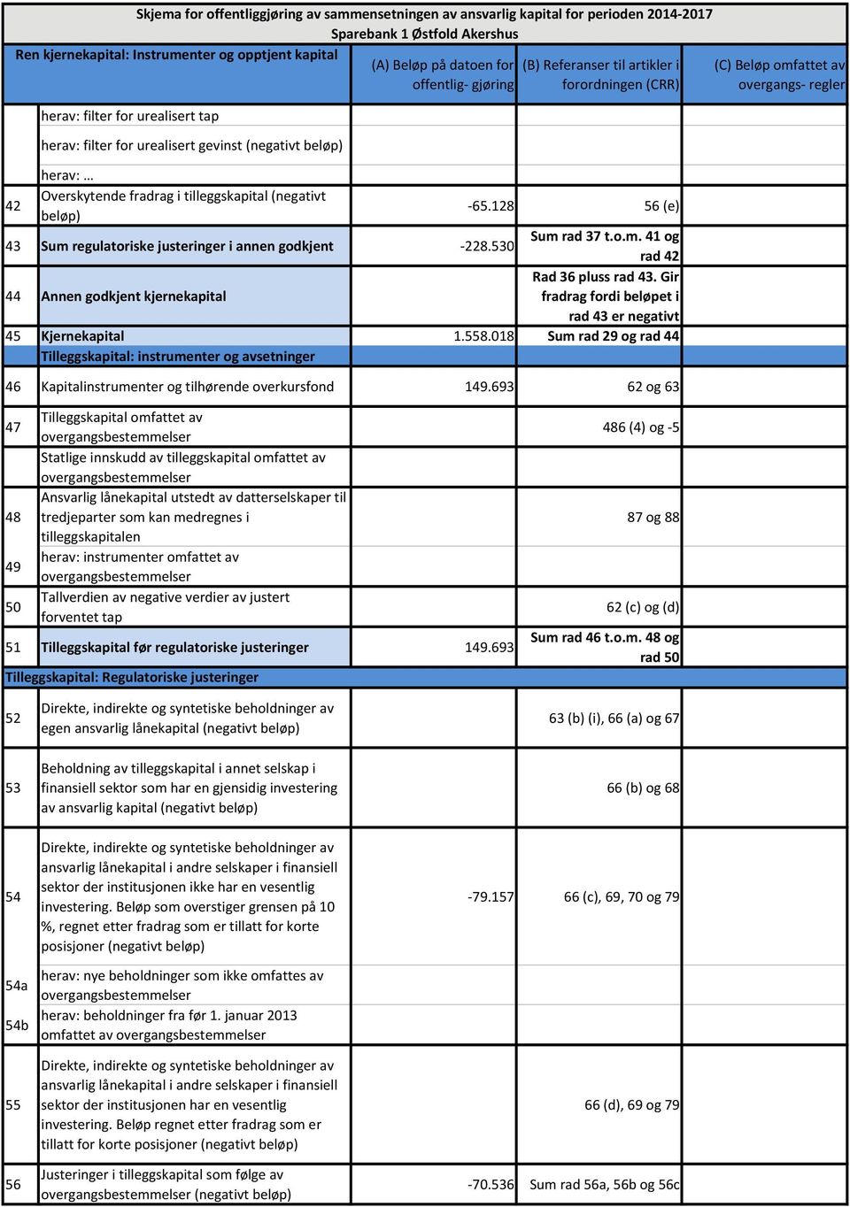 Gir fradrag fordi beløpet i rad 43 er negativt 45 Kjernekapital 1.558.018 Sum rad 29 og rad 44 Tilleggskapital: instrumenter og avsetninger 46 Kapitalinstrumenter og tilhørende overkursfond 149.