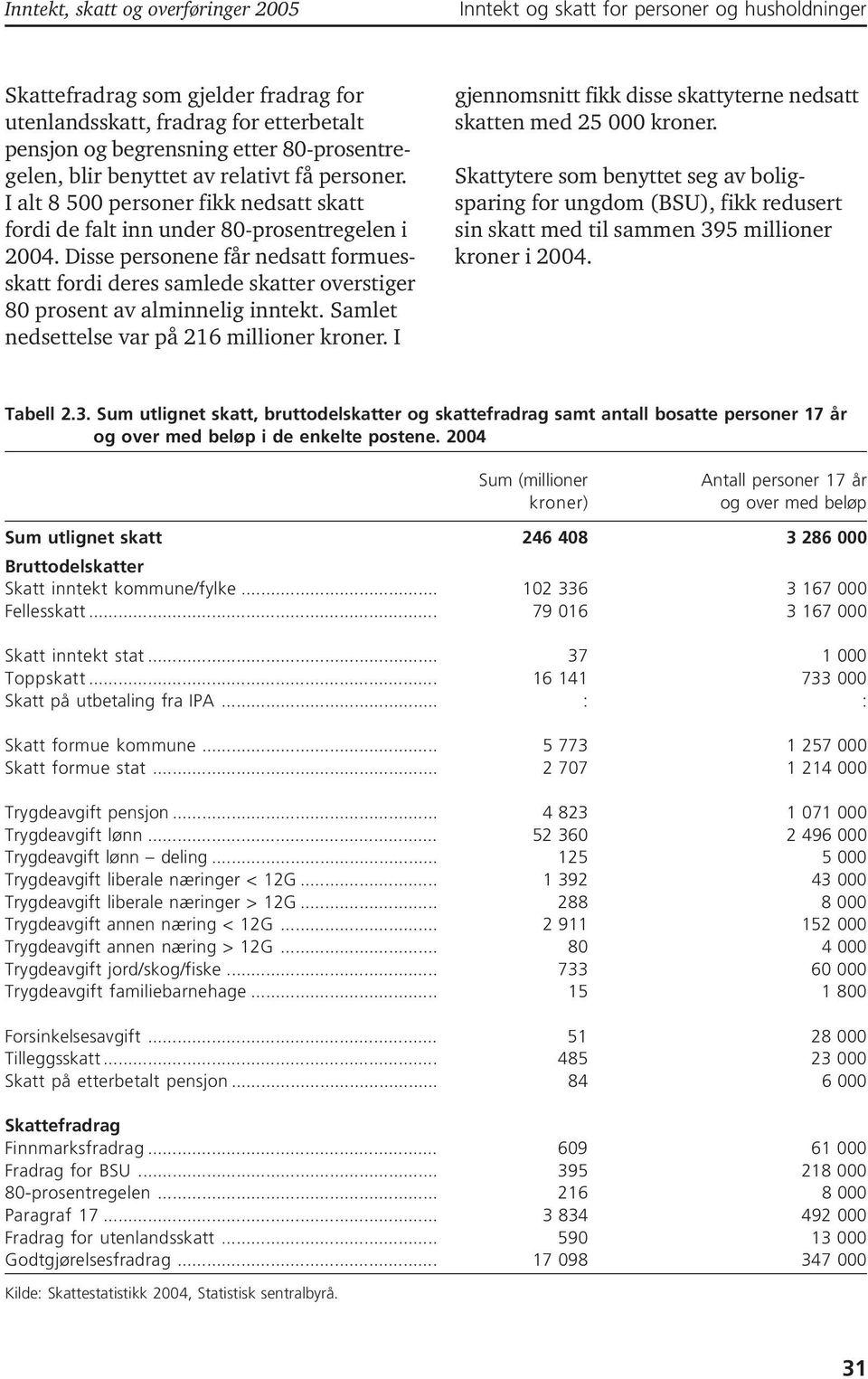 Disse personene får nedsatt formuesskatt fordi deres samlede skatter overstiger 80 prosent av alminnelig inntekt. Samlet nedsettelse var på 216 millioner kroner.