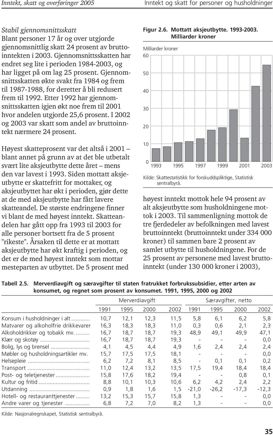 Gjennomsnittsskatten økte svakt fra 1984 og frem til 1987-1988, for deretter å bli redusert frem til 1992.