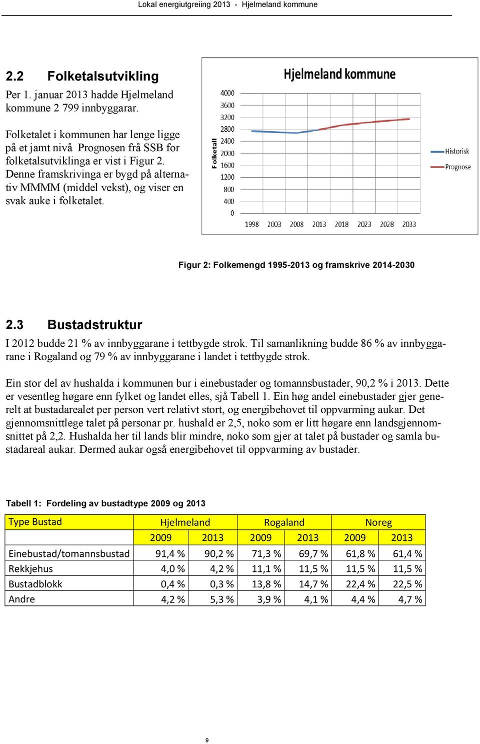 3 Bustadstruktur I 2012 budde 21 % av innbyggarane i tettbygde strok. Til samanlikning budde 86 % av innbyggarane i Rogaland og 79 % av innbyggarane i landet i tettbygde strok.