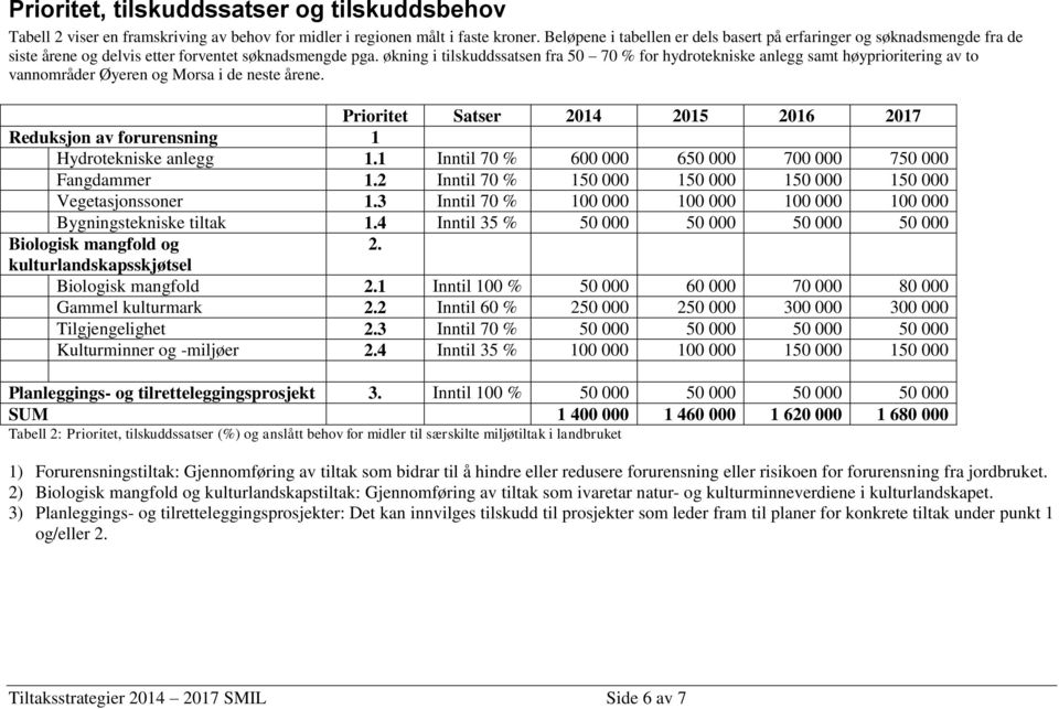 økning i tilskuddssatsen fra 50 70 % for hydrotekniske anlegg samt høyprioritering av to vannområder Øyeren og Morsa i de neste årene.