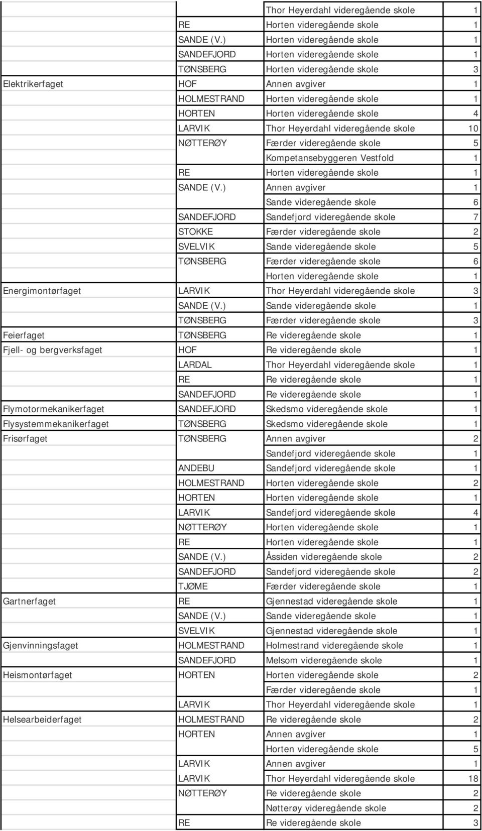 1 ) Annen avgiver 1 Sande videregående skole 6 SANDEFJORD Sandefjord videregående skole 7 STOKKE Færder videregående skole 2 SVELVIK Sande videregående skole 5 TØNSBERG Færder videregående skole 6