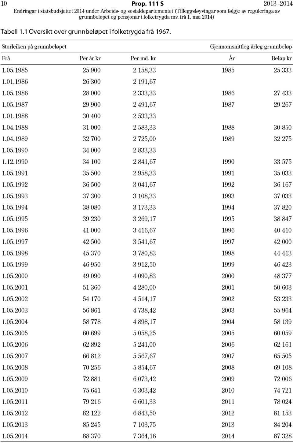 1988 31 000 2 583,33 1988 30 850 1.04.1989 32 700 2 725,00 1989 32 275 1.05.1990 34 000 2 833,33 1.12.1990 34 100 2 841,67 1990 33 575 1.05.1991 35 500 2 958,33 1991 35 033 1.05.1992 36 500 3 041,67 1992 36 167 1.