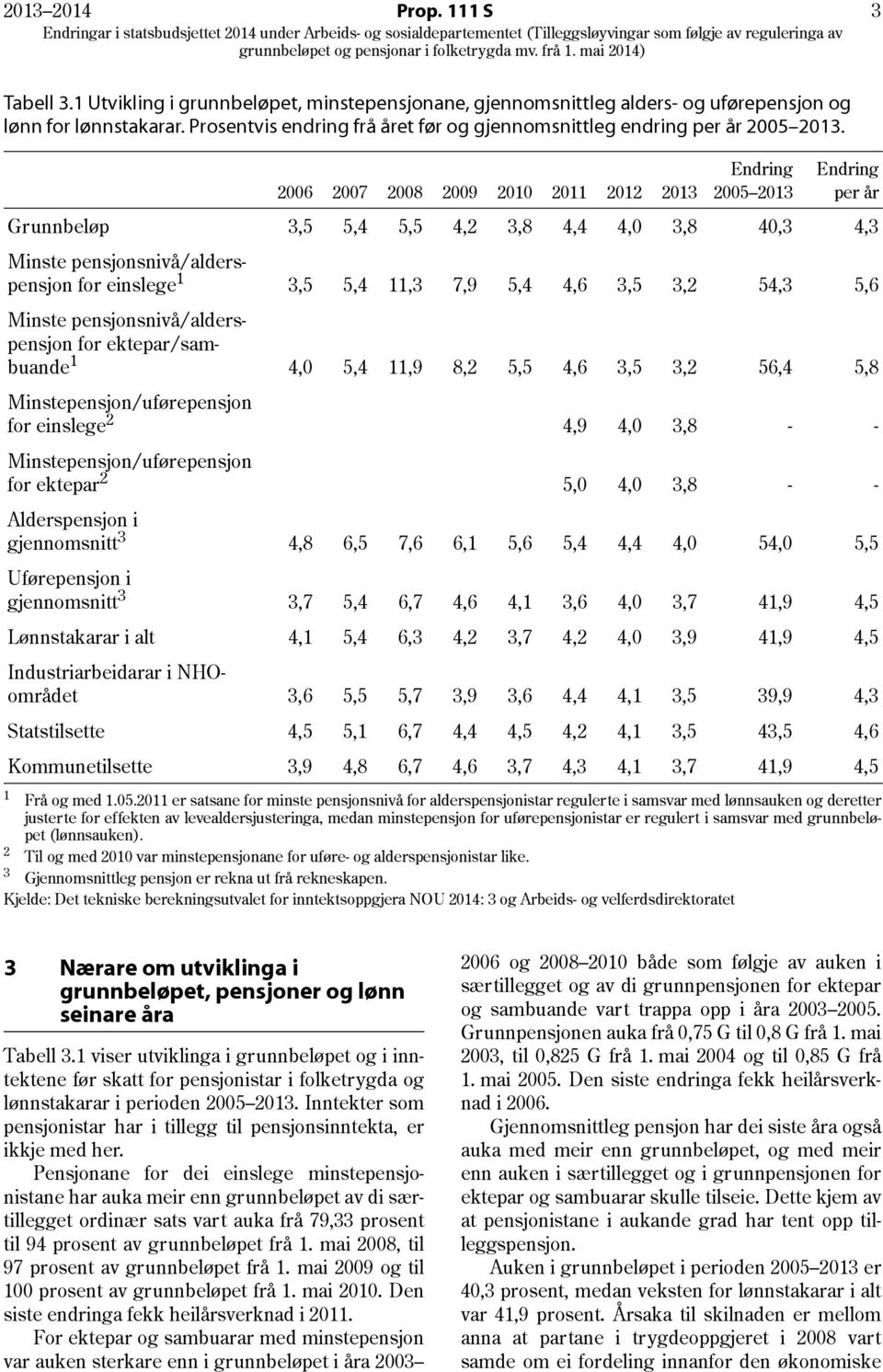 2006 2007 2008 2009 2010 2011 2012 2013 Endring 2005 2013 Endring per år Grunnbeløp 3,5 5,4 5,5 4,2 3,8 4,4 4,0 3,8 40,3 4,3 Minste pensjonsnivå/alderspensjon for einslege 1 3,5 5,4 11,3 7,9 5,4 4,6