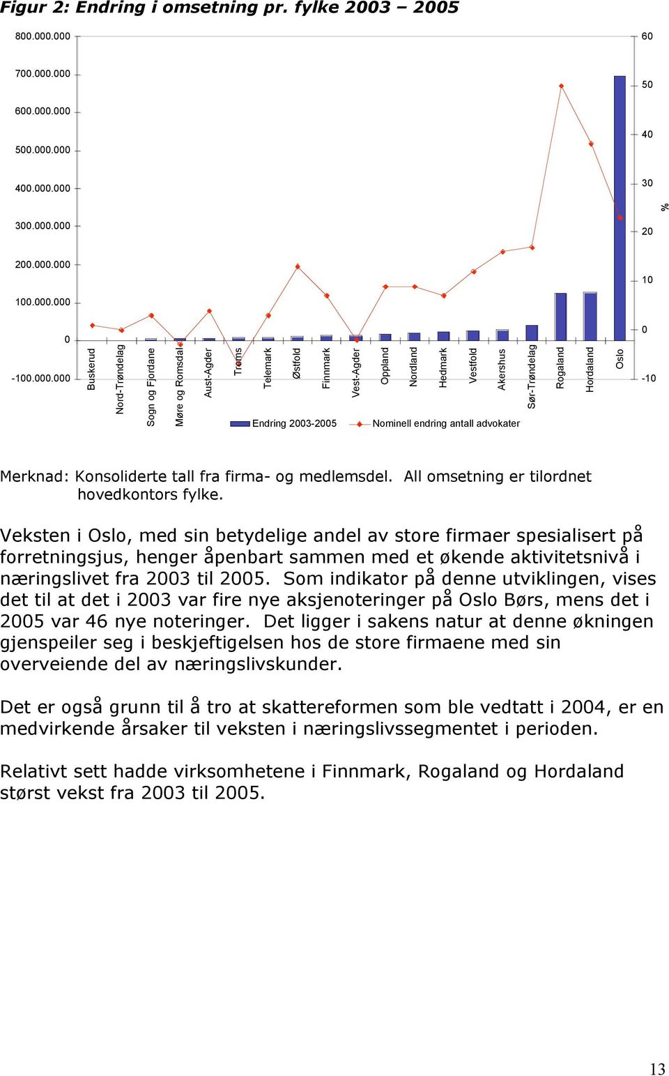 endring antall advokater Rogaland Hordaland Oslo -1 Merknad: Konsoliderte tall fra firma- og medlemsdel. All omsetning er tilordnet hovedkontors fylke.