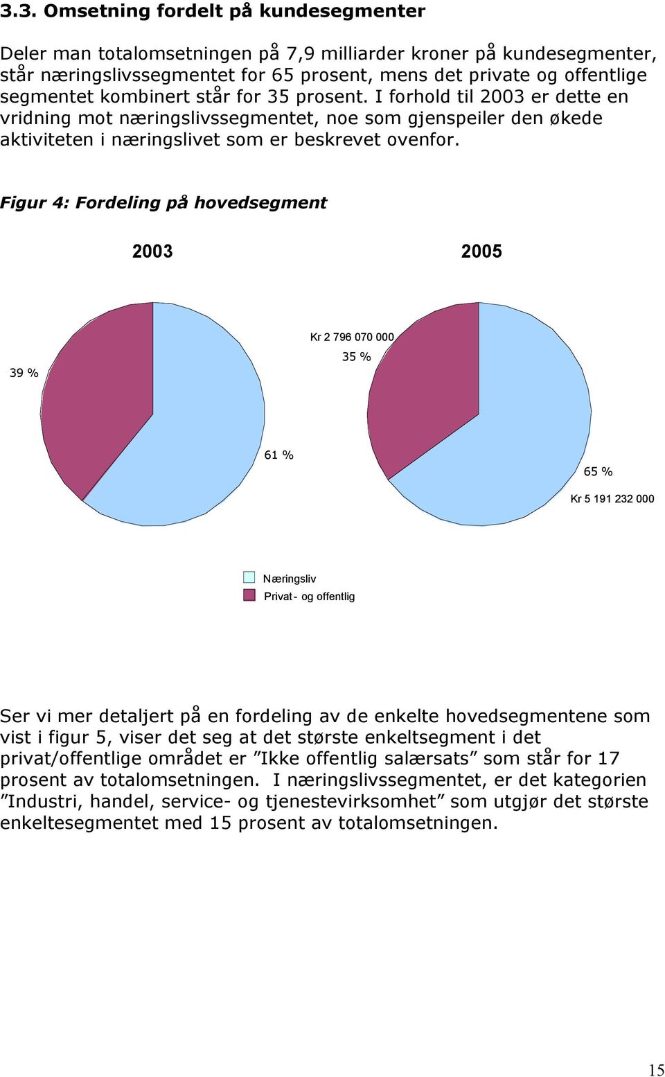 Figur 4: Fordeling på hovedsegment 23 25 39 % Kr 2 796 7 35 % 61 % 65 % Kr 5 191 232 Næringsliv Privat - og offentlig Ser vi mer detaljert på en fordeling av de enkelte hovedsegmentene som vist i