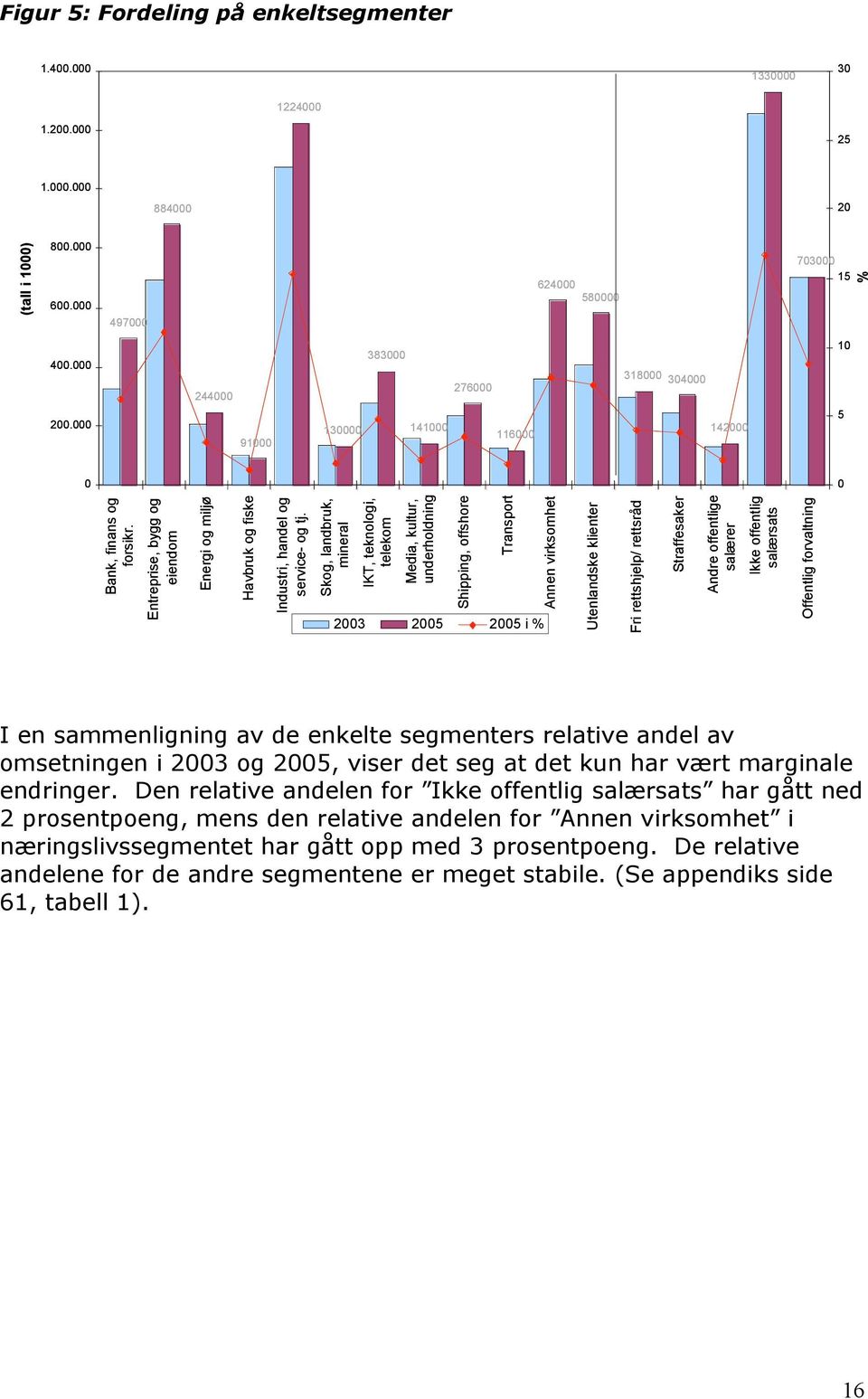 Skog, landbruk, mineral IKT, teknologi, telekom Media, kultur, underholdning Shipping, offshore Transport Annen virksomhet 23 25 25 i % Utenlandske klienter Fri rettshjelp/ rettsråd Straffesaker