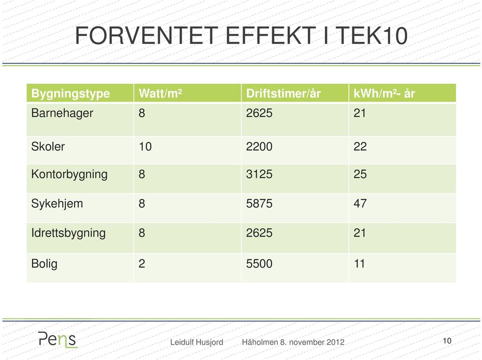 Skoler 10 2200 22 Kontorbygning 8 3125 25