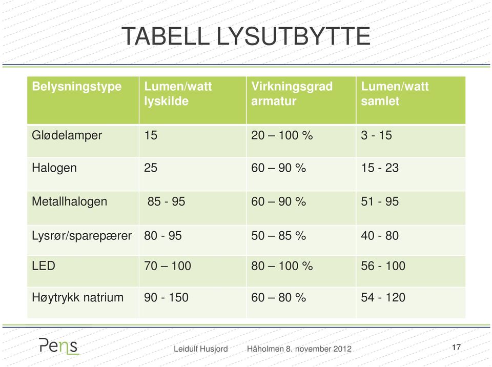 % 15-23 Metallhalogen 85-95 60 90 % 51-95 Lysrør/sparepærer 80-95 50 85