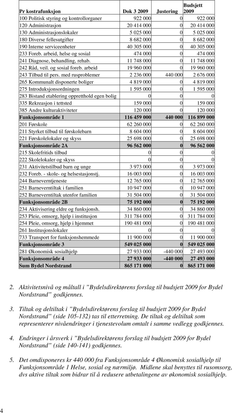 11 748 000 0 11 748 000 242 Råd, veil. og sosial foreb. arbeid 19 960 000 0 19 960 000 243 Tilbud til pers.