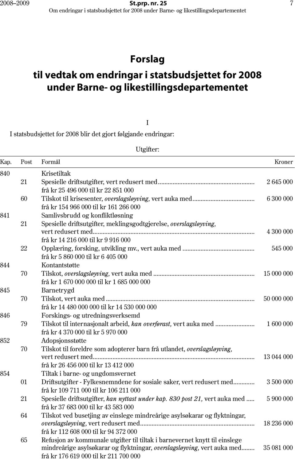 Post Formål Kroner 840 Krisetiltak 21 Spesielle driftsutgifter, vert redusert med... 2 645 000 frå kr 25 496 000 til kr 22 851 000 60 Tilskot til krisesenter, overslagsløyving, vert auka med.