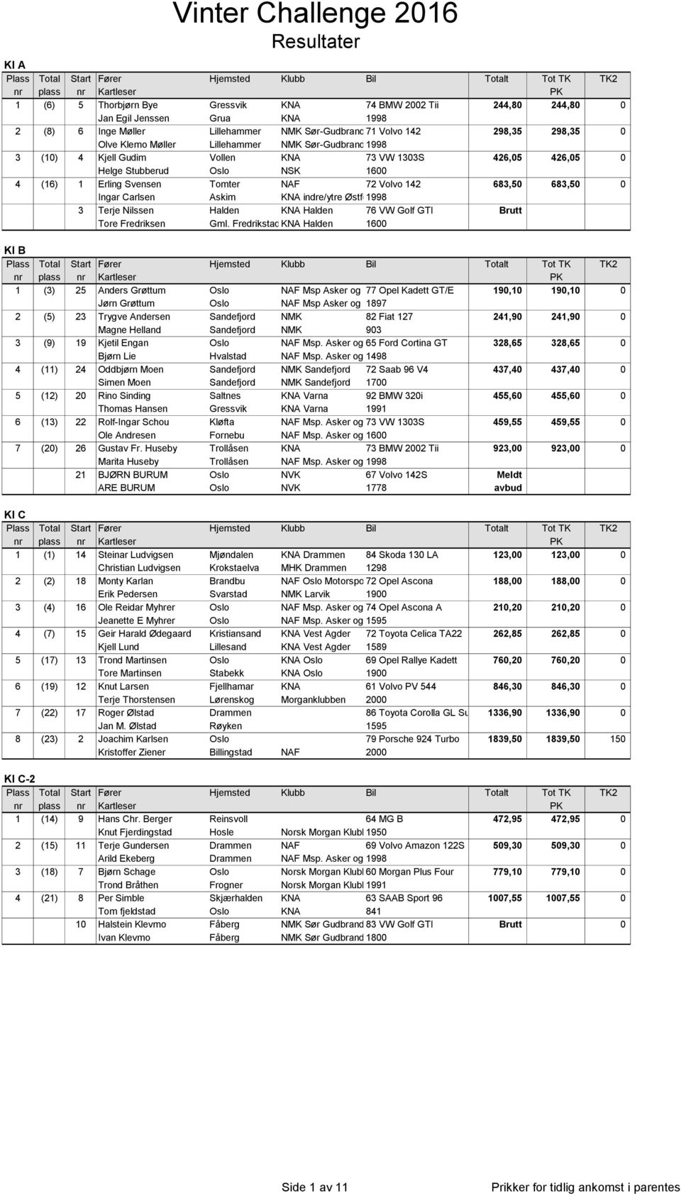 Gml. FredrikstadKNA Halden 16 Hjemsted Klubb Bil Totalt Tot TK TK2 PK Oslo NAF Msp Asker og Bærum 77 Opel Kadett GT/E 19,1 19,1 Oslo NAF Msp Asker og Bærum 1897 Sandefjord NMK 82 Fiat 127 241,9 241,9