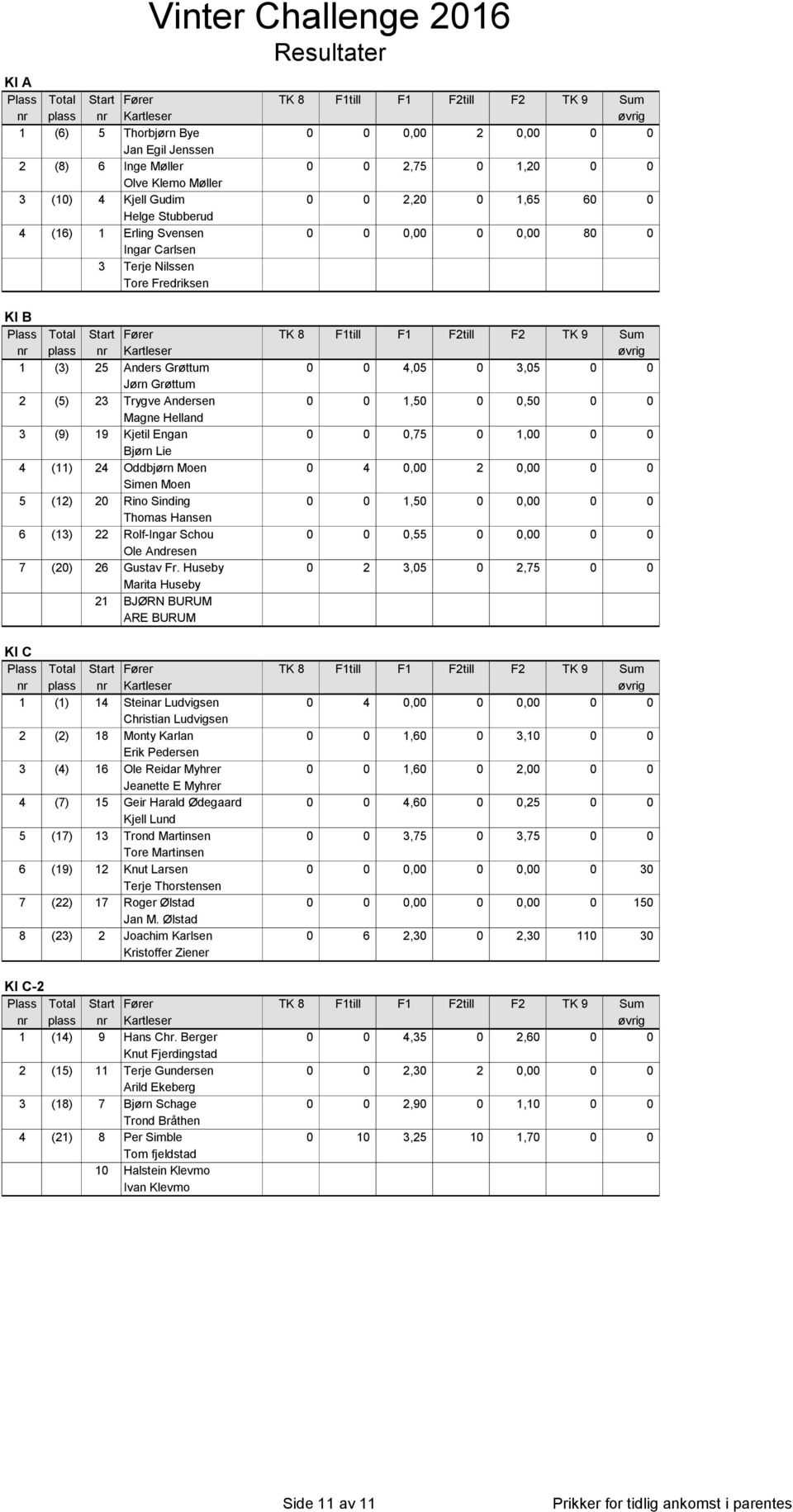 Huseby 1 Halstein Klevmo TK 8 F1till F1 F2till F2 TK 9 Sum øvrig 4,5 3,5 1,5,5,75 1, 4, 2, 1,5,,55, 2 3,5 2,75