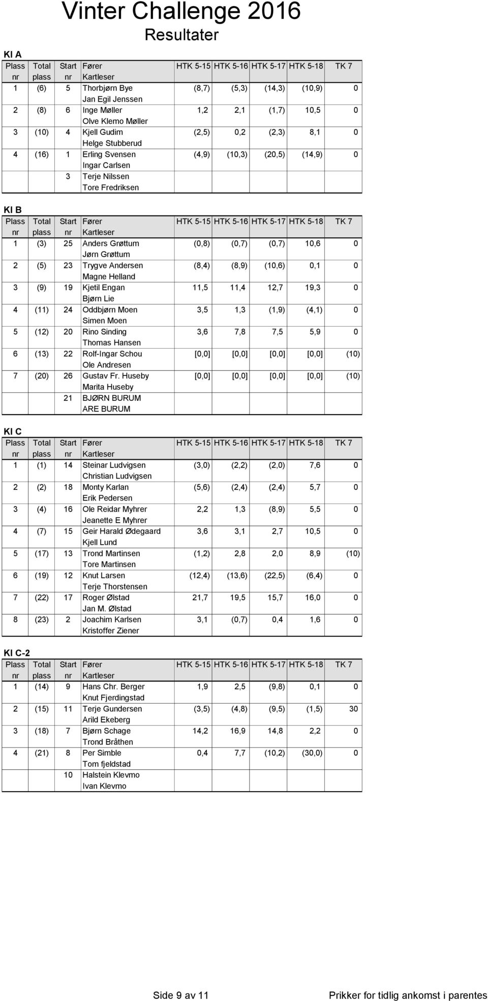 Huseby 1 Halstein Klevmo HTK 5-15 HTK 5-16 HTK 5-17 HTK 5-18 TK 7 (,8) (,7) (,7) 1,6 (8,4) (8,9) (1,6),1 11,5 11,4 12,7 19,3 3,5 1,3 (1,9) (4,1) 3,6 7,8 7,5 5,9 [,] [,] [,] [,] (1) [,]