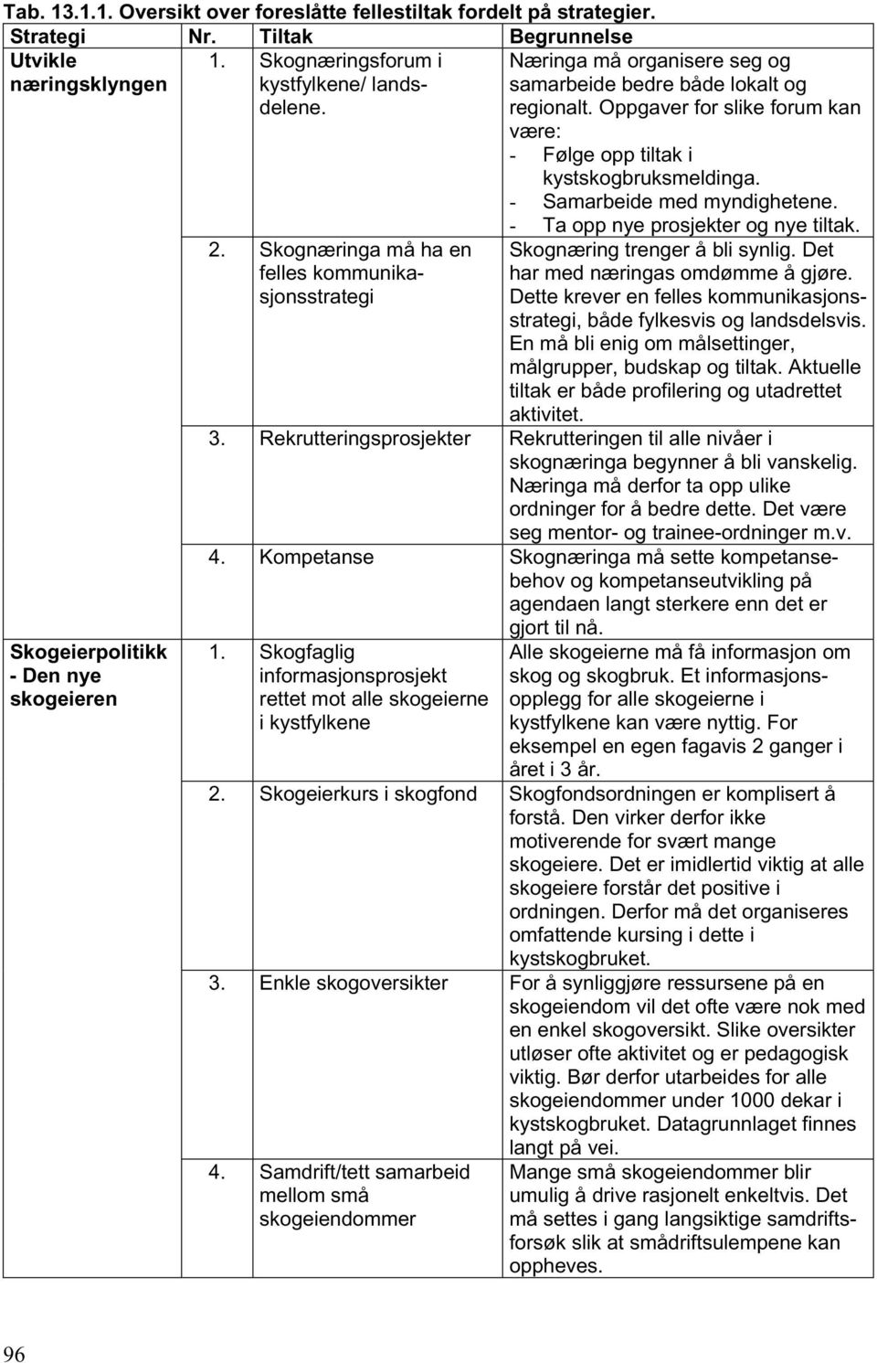 Oppgaver for slike forum kan være: - Følge opp tiltak i kystskogbruksmeldinga. - Samarbeide med myndighetene. - Ta opp nye prosjekter og nye tiltak. Skognæring trenger å bli synlig.