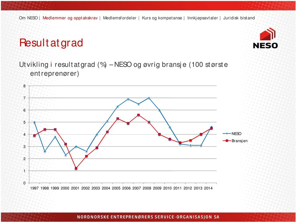 NESO Bransjen 2 1 0 1997 1998 1999 2000 2001 2002