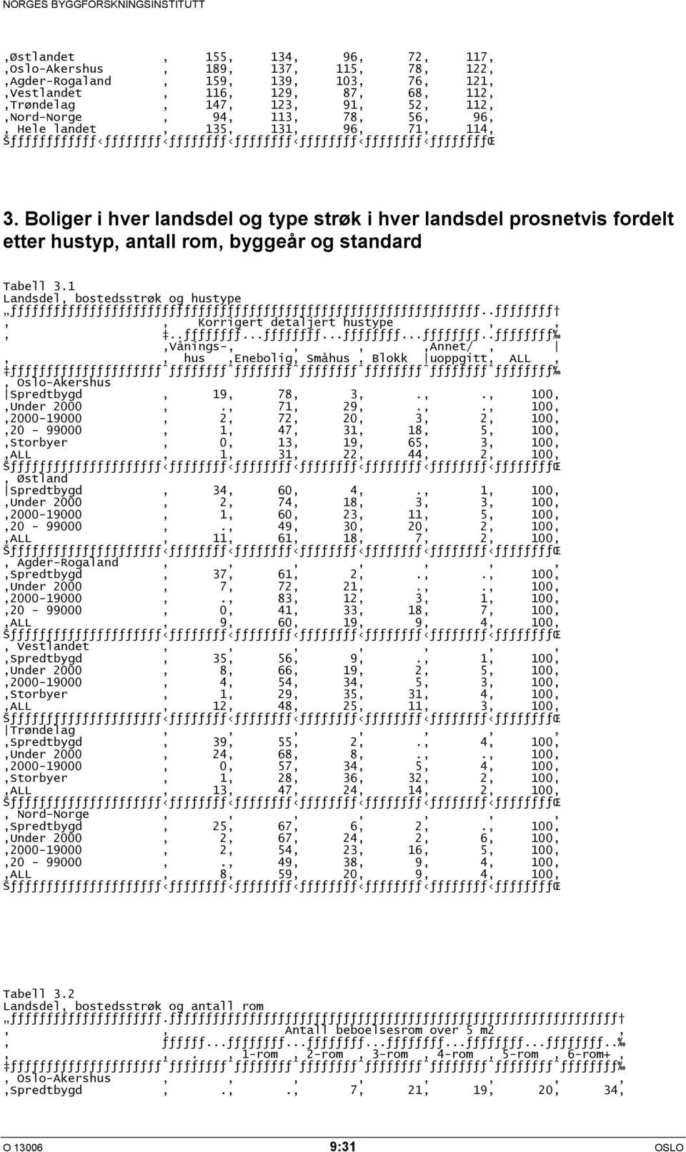 Boliger i hver landsdel og type strøk i hver landsdel prosnetvis fordelt etter hustyp, antall rom, byggeår og standard Tabell 3.