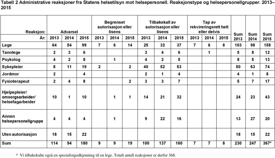 Lege 64 54 99 7 6 14 25 32 37 7 6 8 103 98 158 Tannlege 2 3 6 3 4 6 1 5 8 12 Psykolog 4 2 8 1 4 2 5 8 5 13 Sykepleier 8 11 19 2 2 40 52 53 50 63 74 Jordmor 2 4 2 1 4 4 1 8 Fysioterapeut 2 4 8 2 3 3 7