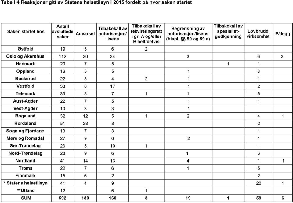 59 og 59 a) spesialistgodkjenning Lovbrudd, virksomhet Oslo og Akershus 112 30 34 3 6 3 Hedmark 20 7 5 1 1 Oppland 16 5 5 1 3 Buskerud 22 8 4 2 1 1 Vestfold 33 8 17 1 2 Telemark 33 8 7 1 1 5