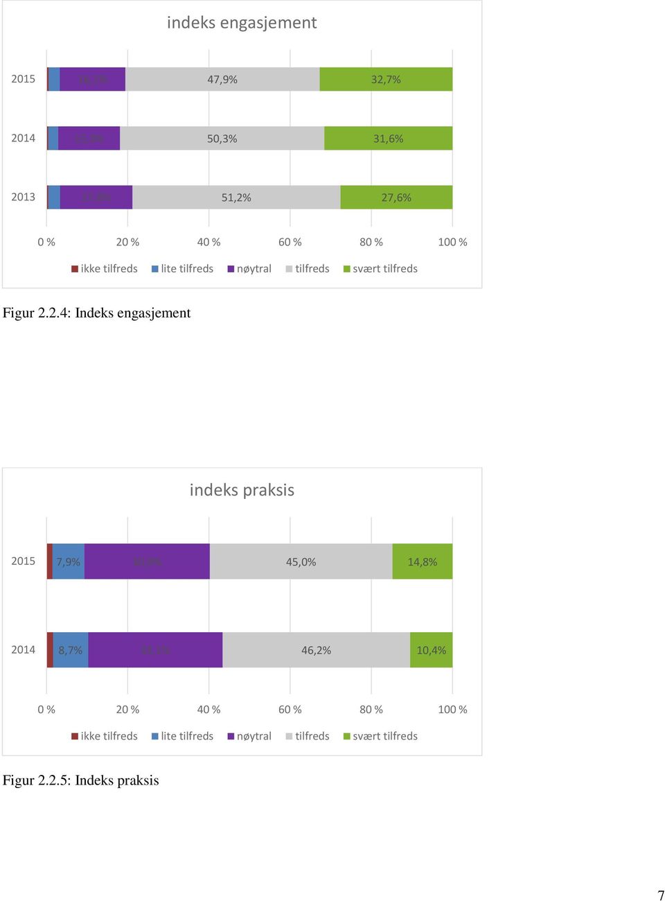 2.4: Indeks engasjement indeks praksis 2015 7,9% 30,9% 45,0% 14,8% 2014 8,7% 33,1% 46,2% 10,4% 0 %