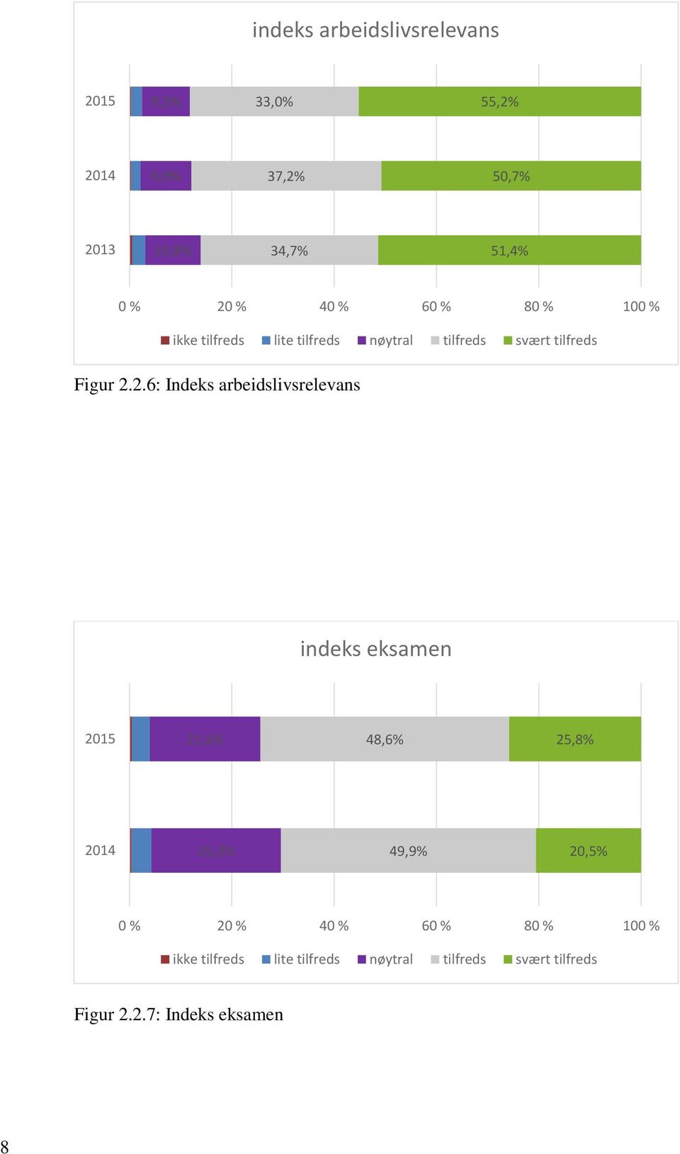 2.6: Indeks arbeidslivsrelevans indeks eksamen 2015 21,6% 48,6% 25,8% 2014 25,3% 49,9% 20,5% 0 % 20