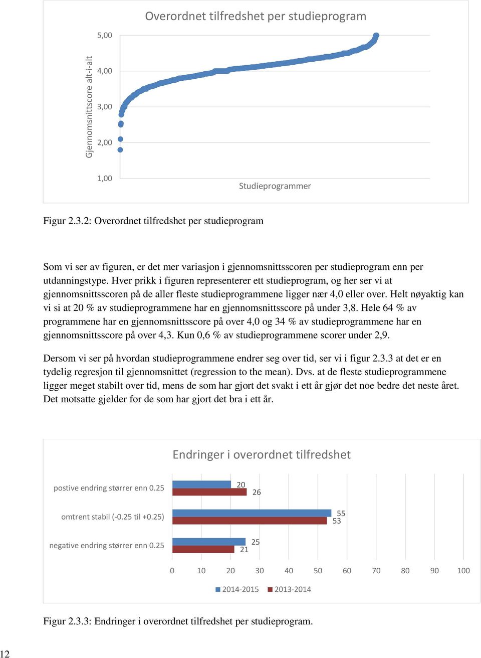 Hver prikk i figuren representerer ett studieprogram, og her ser vi at gjennomsnittsscoren på de aller fleste studieprogrammene ligger nær 4,0 eller over.