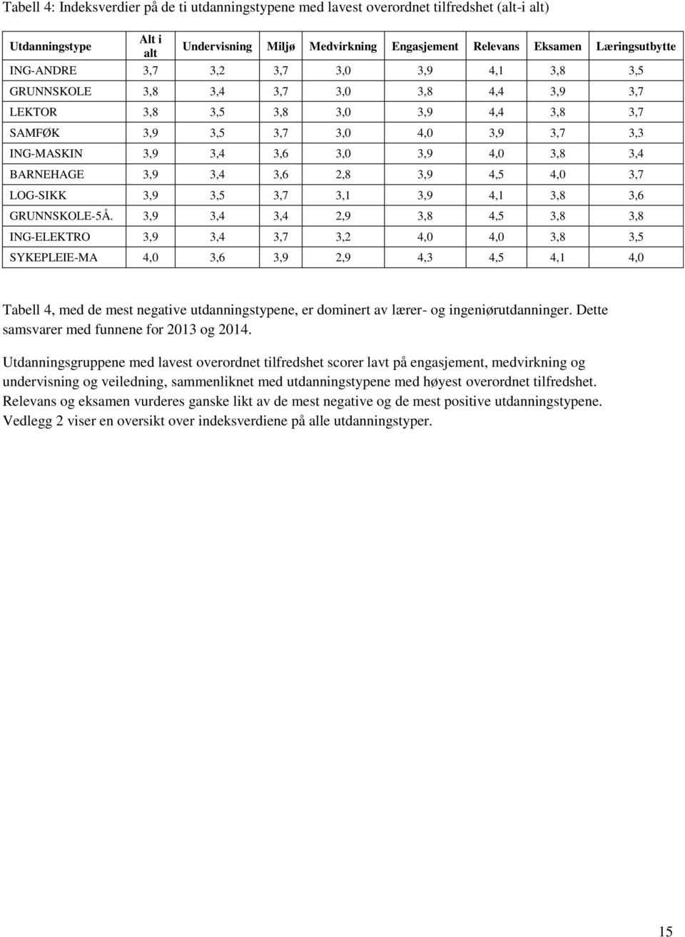 3,8 3,4 BARNEHAGE 3,9 3,4 3,6 2,8 3,9 4,5 4,0 3,7 LOG-SIKK 3,9 3,5 3,7 3,1 3,9 4,1 3,8 3,6 GRUNNSKOLE-5Å.