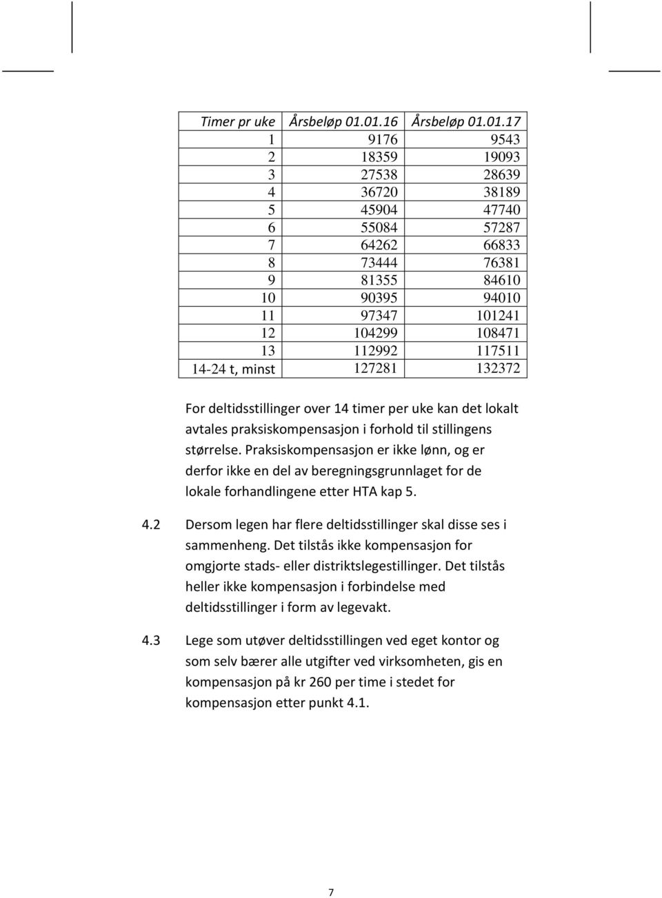 112992 117511 14-24 t, minst 127281 132372 For deltidsstillinger over 14 timer per uke kan det lokalt avtales praksiskompensasjon i forhold til stillingens størrelse.