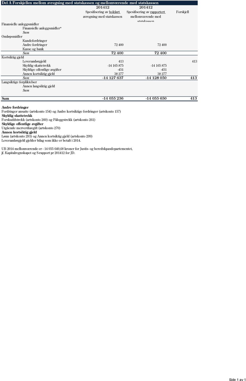 Leverandørgjeld 413 413 Skyldig skattetrekk -14 165 875-14 165 875 Skyldige offentlige avgifter -451-451 Annen kortsiktig gjeld 38 277 38 277 Sum -14 127 637-14 128 050 413 Langsiktige forpliktelser