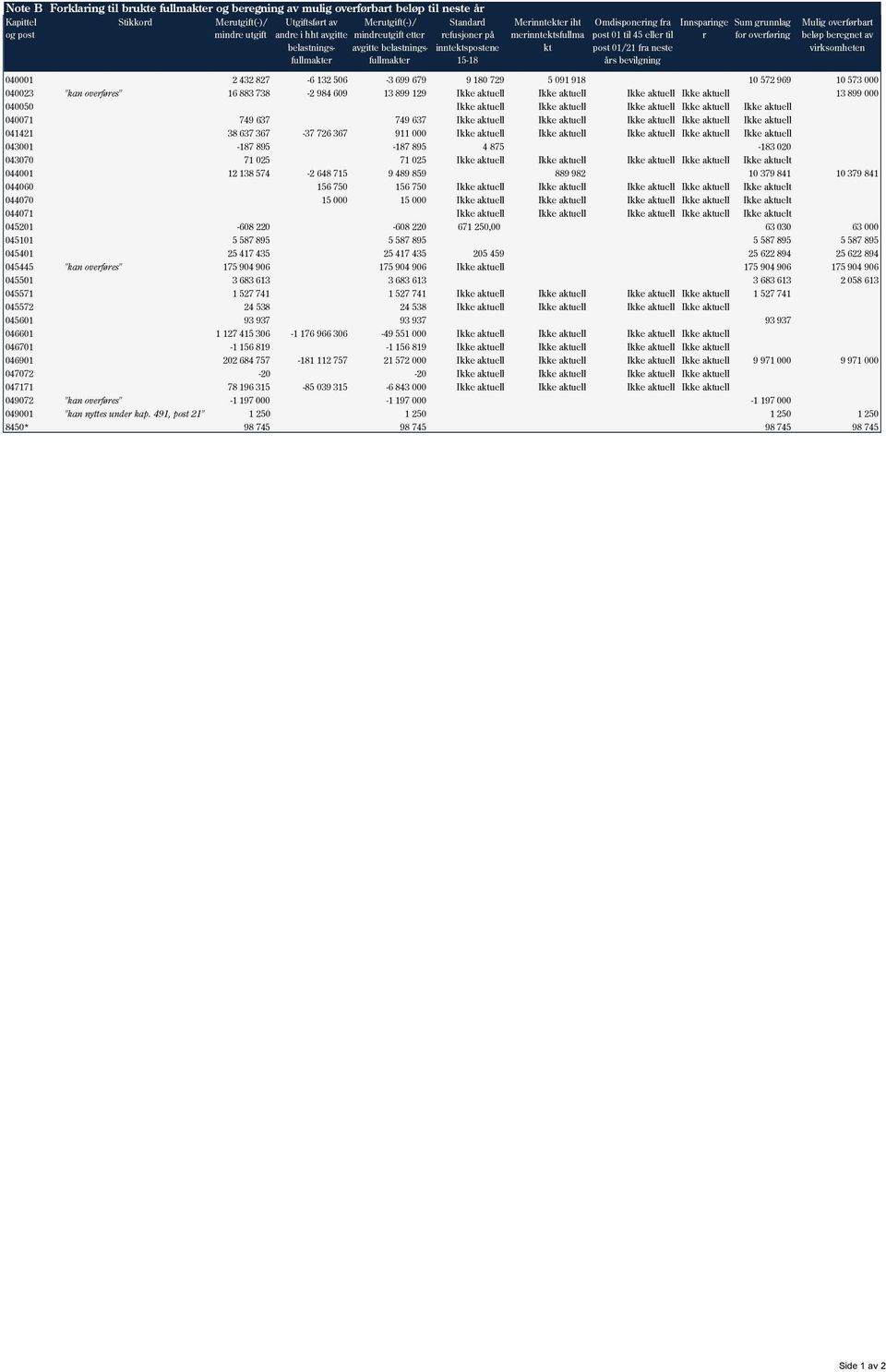 Sum grunnlag post 01 til 45 eller til post 01/21 fra neste års bevilgning r for overføring Mulig overførbart beløp beregnet av virksomheten 040001 2 432 827-6 132 506-3 699 679 9 180 729 5 091 918 10