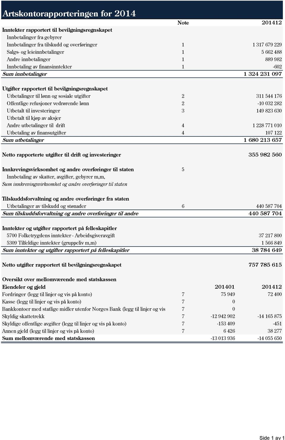 sosiale utgifter 2 311 544 176 Offentlige refusjoner vedrørende lønn 2-10 032 282 Utbetalt til investeringer 3 149 823 630 Utbetalt til kjøp av aksjer Andre utbetalinger til drift 4 1 228 771 010