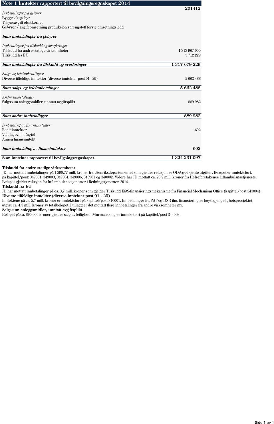 overføringer 1 317 679 229 Salgs- og leieinnbetalinger Diverse tilfeldige inntekter (diverse inntekter post 01-29) 5 662 488 Sum salgs- og leieinnbetalinger 5 662 488 Andre innbetalinger Salgssum