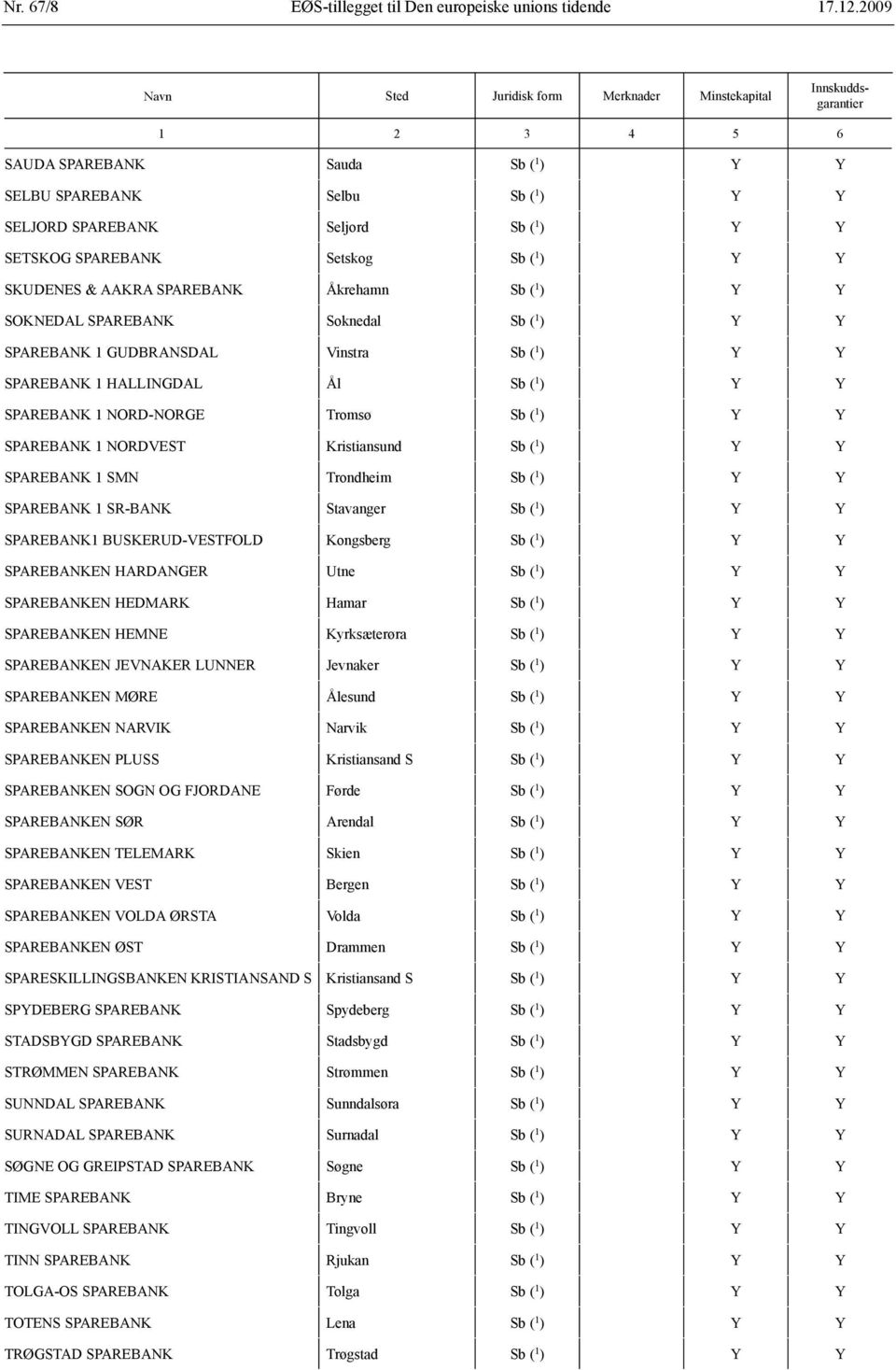 SETSKOG SPAREBANK Setskog Sb ( 1 ) Y Y SKUDENES & AAKRA SPAREBANK Åkrehamn Sb ( 1 ) Y Y SOKNEDAL SPAREBANK Soknedal Sb ( 1 ) Y Y SPAREBANK 1 GUDBRANSDAL Vinstra Sb ( 1 ) Y Y SPAREBANK 1 HALLINGDAL Ål