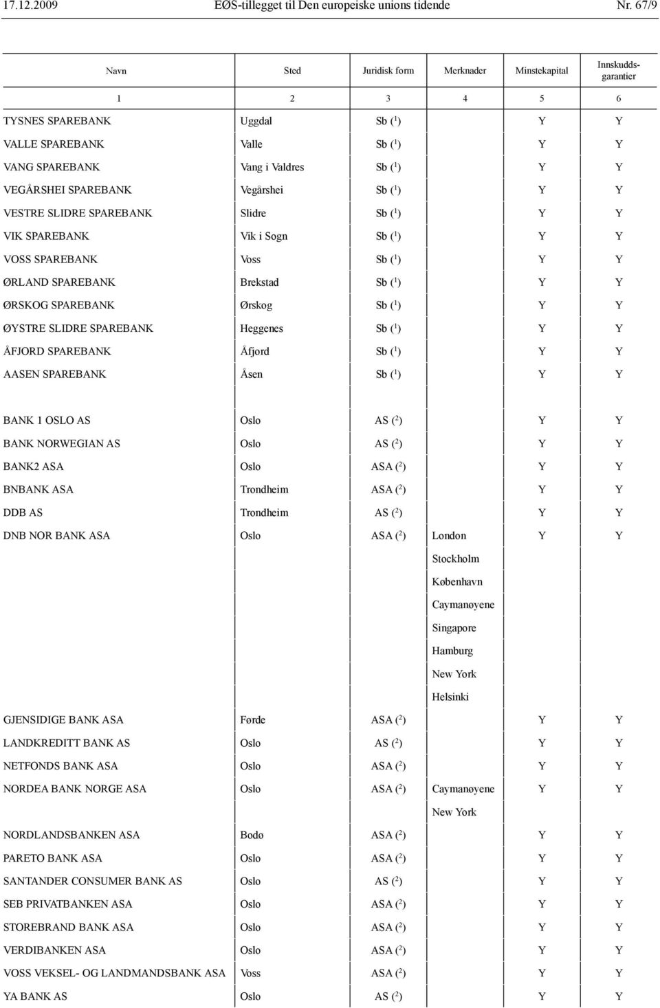 VEGÅRSHEI SPAREBANK Vegårshei Sb ( 1 ) Y Y VESTRE SLIDRE SPAREBANK Slidre Sb ( 1 ) Y Y VIK SPAREBANK Vik i Sogn Sb ( 1 ) Y Y VOSS SPAREBANK Voss Sb ( 1 ) Y Y ØRLAND SPAREBANK Brekstad Sb ( 1 ) Y Y