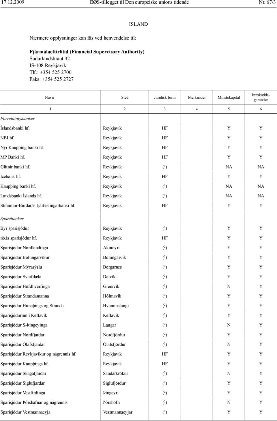 : +354 525 2700 Faks: +354 525 2727 Navn Sted Juridisk form Merknader Minste kapital Innskuddsgarantier 1 2 3 4 5 6 Forretningsbanker Íslandsbanki hf. Reykjavík HF Y Y NBI hf.