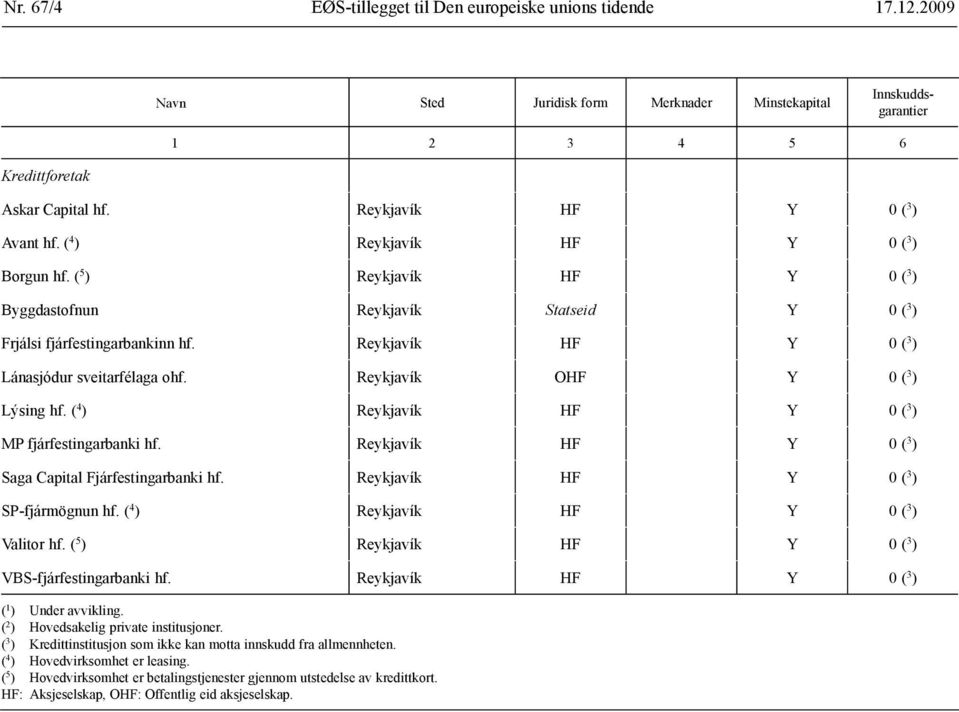 Reykjavík HF Y 0 ( 3 ) Lánasjódur sveitarfélaga ohf. Reykjavík OHF Y 0 ( 3 ) Lýsing hf. ( 4 ) Reykjavík HF Y 0 ( 3 ) MP fjárfestingarbanki hf.