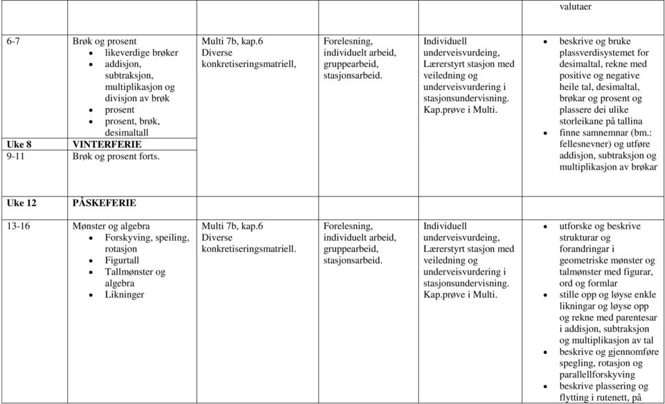 6 Diverse konkretiseringsmatriell, beskrive og bruke plassverdisystemet for desimaltal, rekne med positive og negative heile tal, desimaltal, brøkar og prosent og plassere dei ulike storleikane på