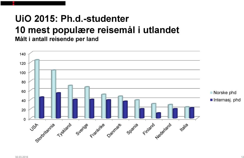 utlandet Målt i antall reisende per