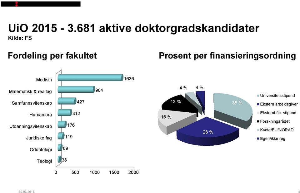 Medisin 1636 Matematikk & realfag Samfunnsvitenskap 427 904 13 % 4 % 4 % 35 % Universitetsstipend