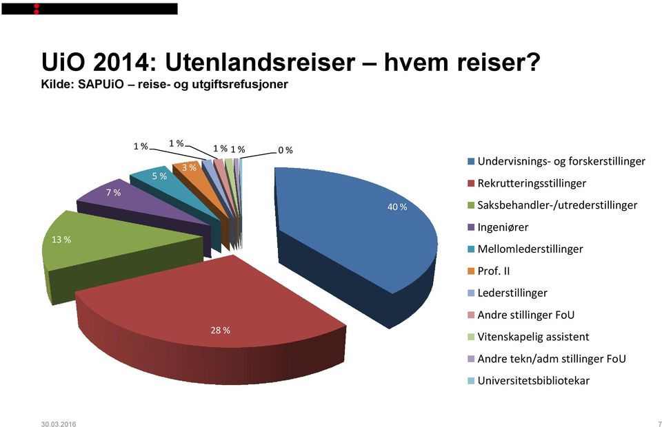 forskerstillinger Rekrutteringsstillinger Saksbehandler-/utrederstillinger 13 % Ingeniører