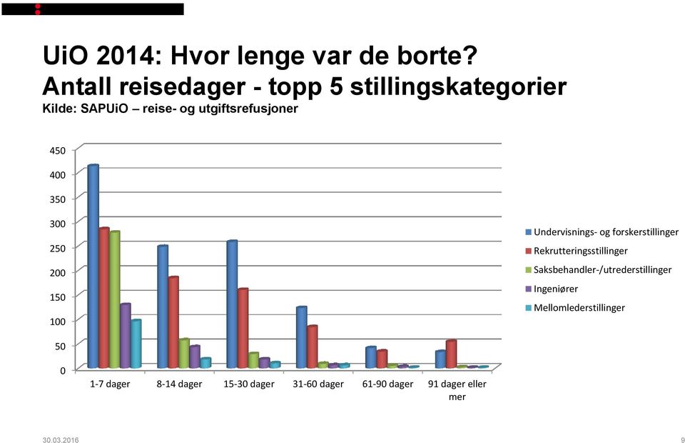 400 350 300 250 200 150 100 Undervisnings- og forskerstillinger Rekrutteringsstillinger