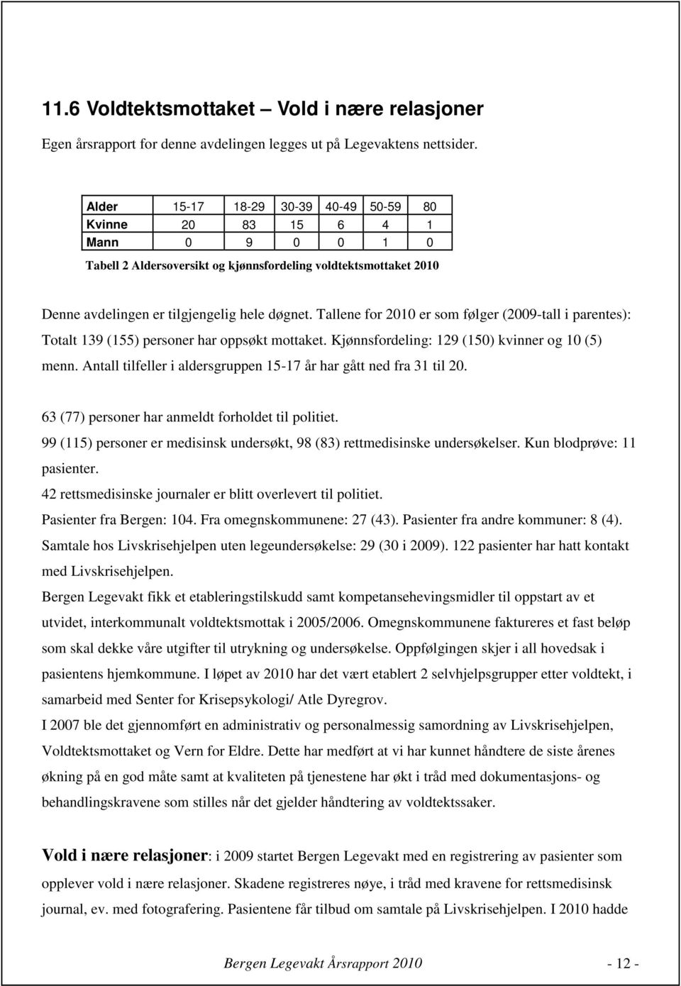 Tallene for 2010 er som følger (2009-tall i parentes): Totalt 139 (155) personer har oppsøkt mottaket. Kjønnsfordeling: 129 (150) kvinner og 10 (5) menn.