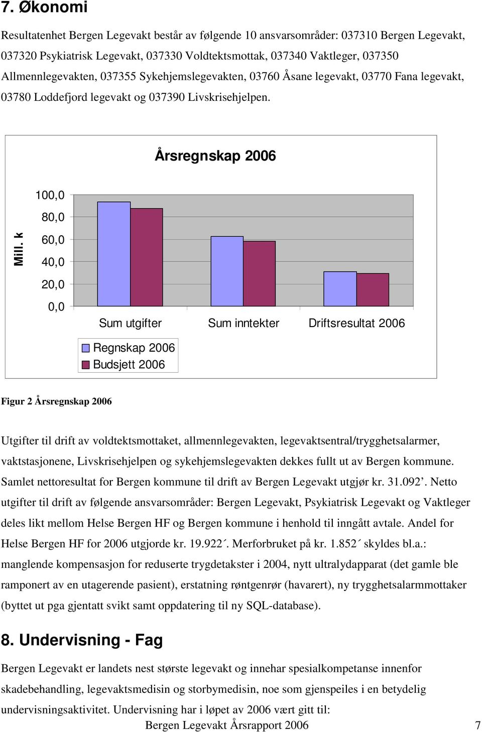 kr 60,0 40,0 20,0 0,0 Sum utgifter Sum inntekter Driftsresultat 2006 Regnskap 2006 Budsjett 2006 Figur 2 Årsregnskap 2006 Utgifter til drift av voldtektsmottaket, allmennlegevakten,