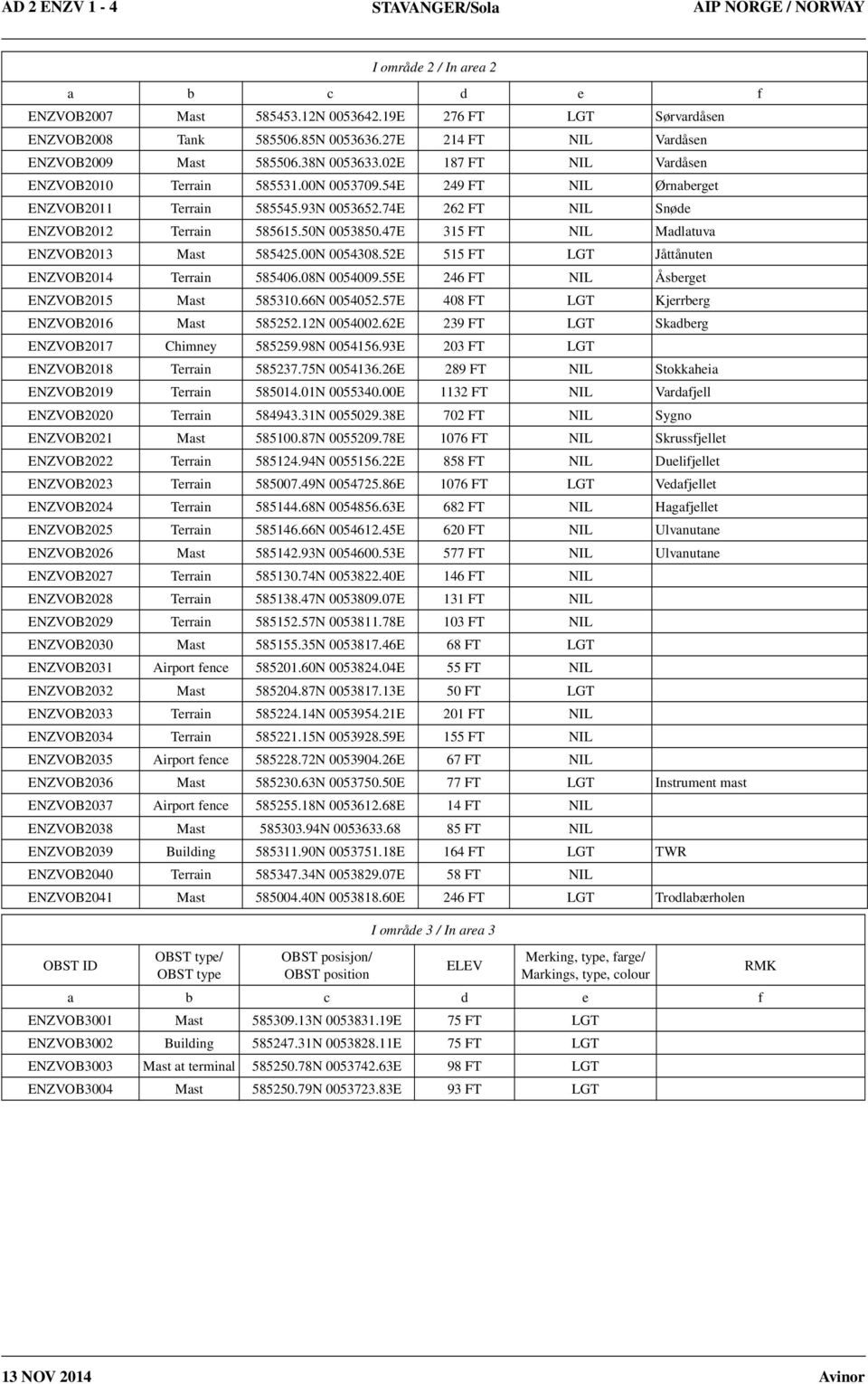 74E 262 FT NIL Snøde ENZVOB2012 Terrain 585615.50N 0053850.47E 315 FT NIL Madlatuva ENZVOB2013 Mast 585425.00N 0054308.52E 515 FT LGT Jåttånuten ENZVOB2014 Terrain 585406.08N 0054009.