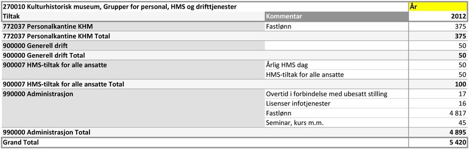 Årlig HMS dag 50 HMS-tiltak for alle ansatte 50 900007 HMS-tiltak for alle ansatte Total 100 990000 Administrasjon Overtid i