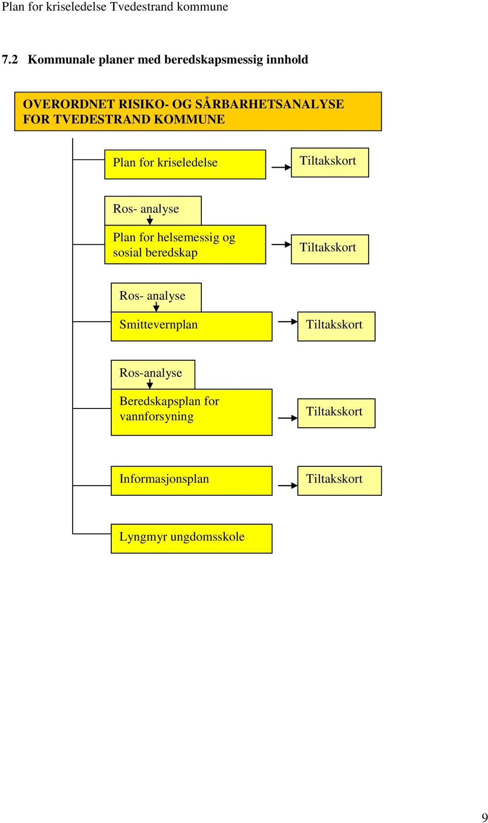 helsemessig og sosial beredskap Tiltakskort Ros- analyse Smittevernplan Tiltakskort