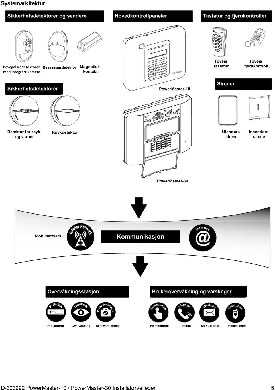 PowerMaster-10 /