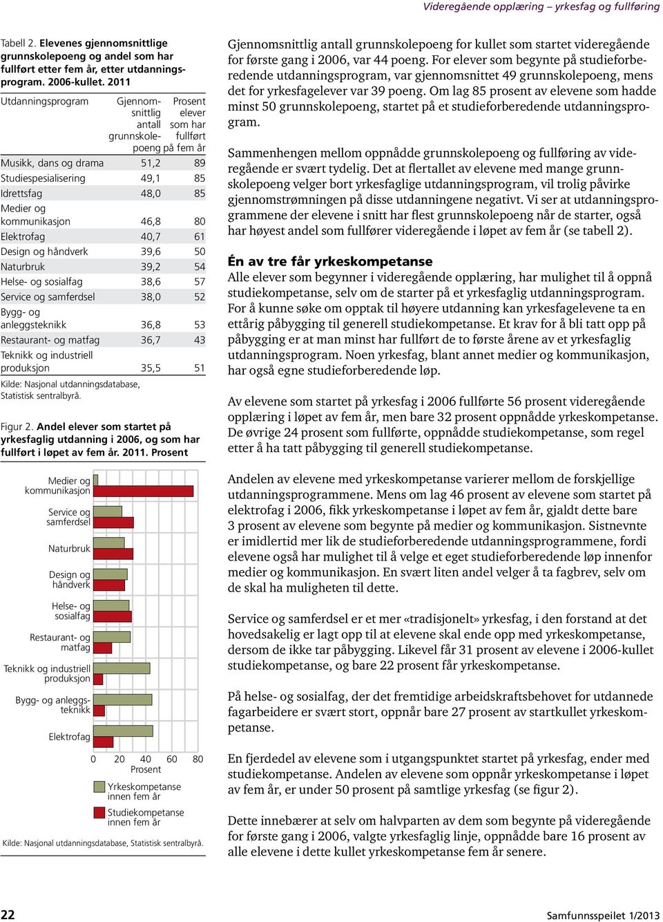 Elektrofag 40,7 61 Design og håndverk 39,6 50 Naturbruk 39,2 54 Helse- og sosialfag 38,6 57 Service og samferdsel 38,0 52 Bygg- og anleggsteknikk 36,8 53 Restaurant- og matfag 36,7 43 Teknikk og