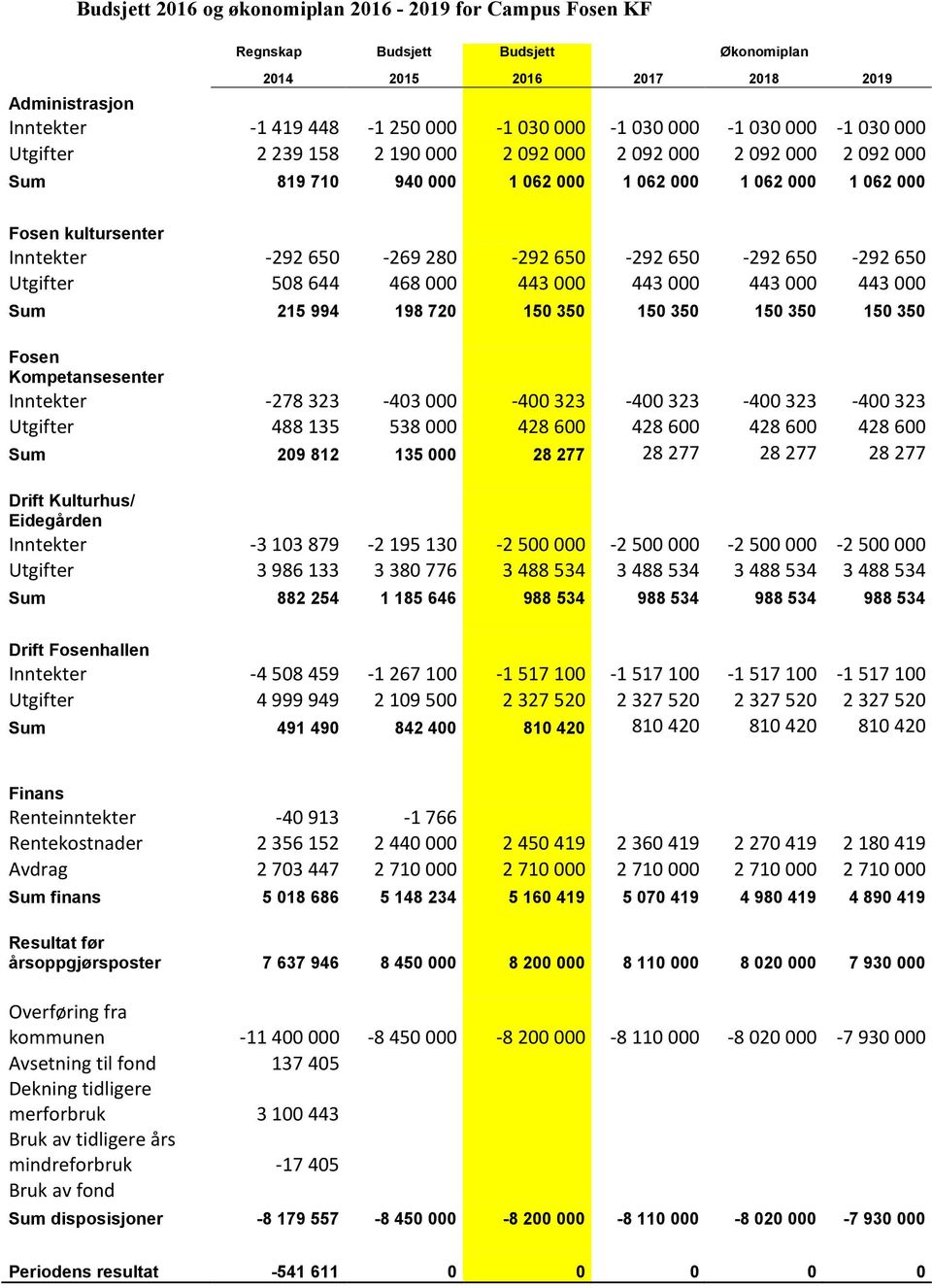 650-292 650-292 650-292 650 Utgifter 508 644 468 000 443 000 443 000 443 000 443 000 Sum 215 994 198 720 150 350 150 350 150 350 150 350 Fosen Kompetansesenter Inntekter -278 323-403 000-400 323-400